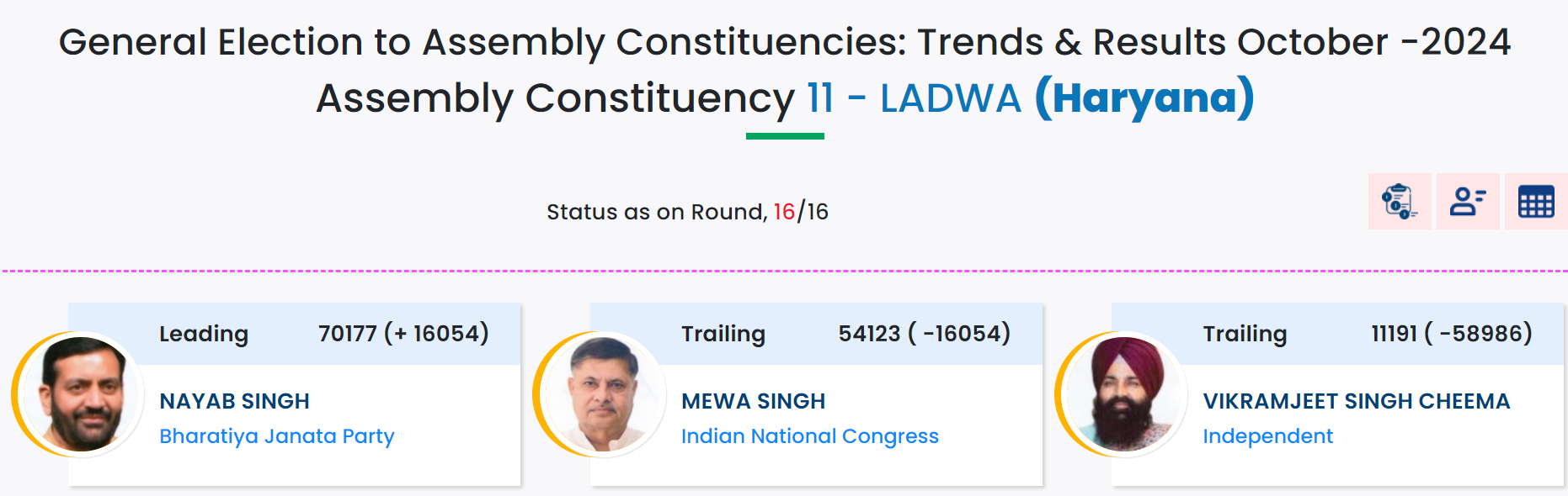 Trends & Results October -2024 Assembly Constituency 11 - LADWA (Haryana)